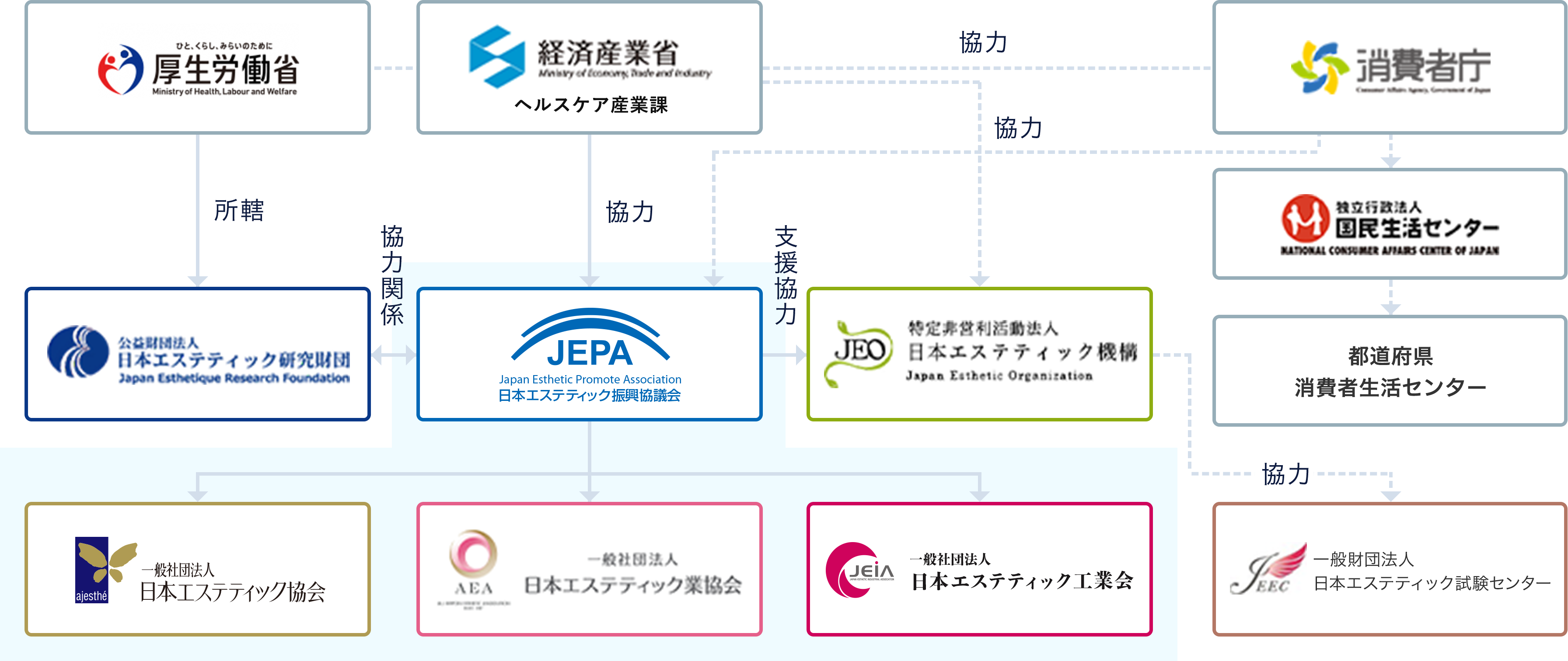 業界団体 組織図