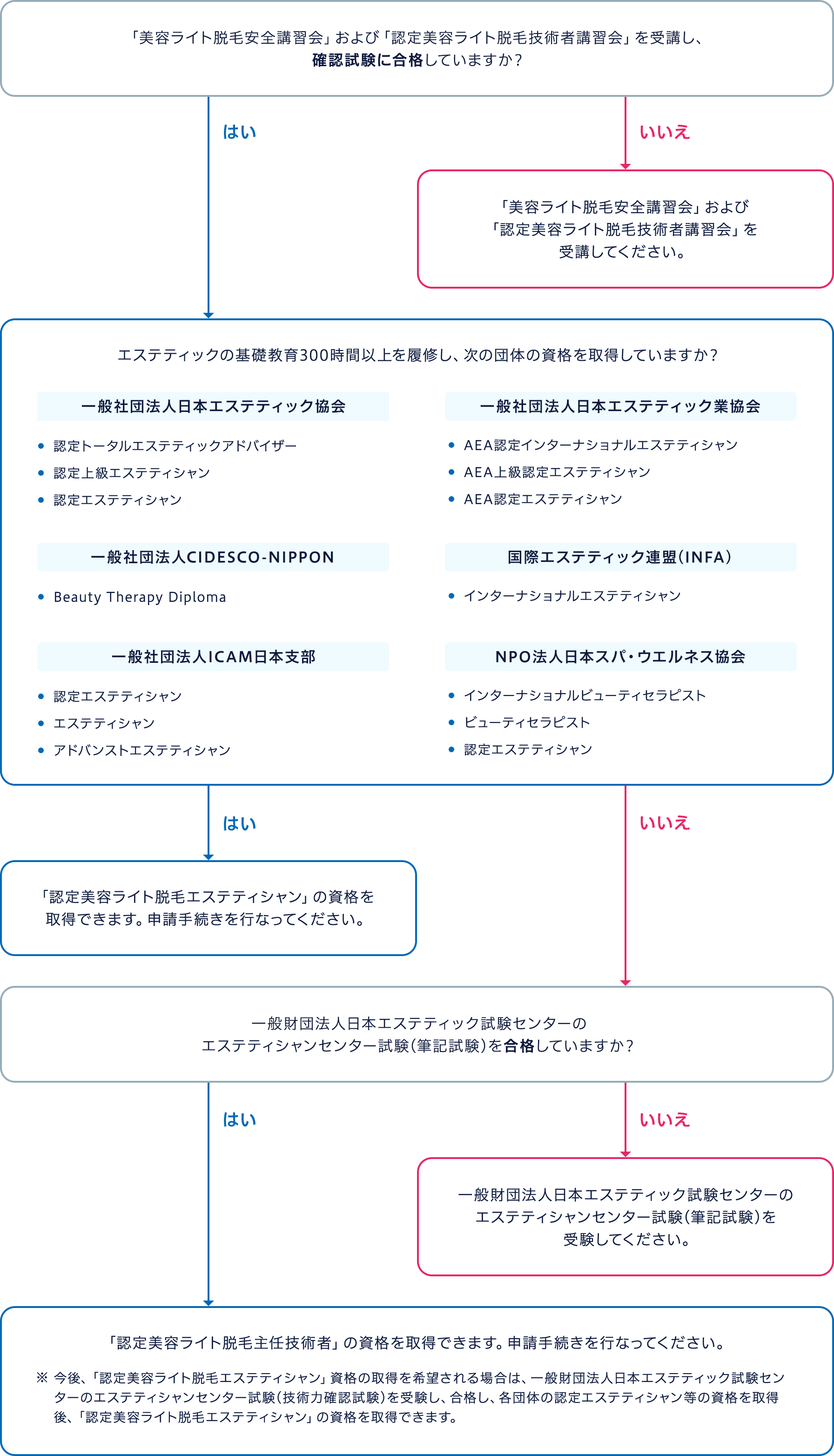 qualification acquisition method